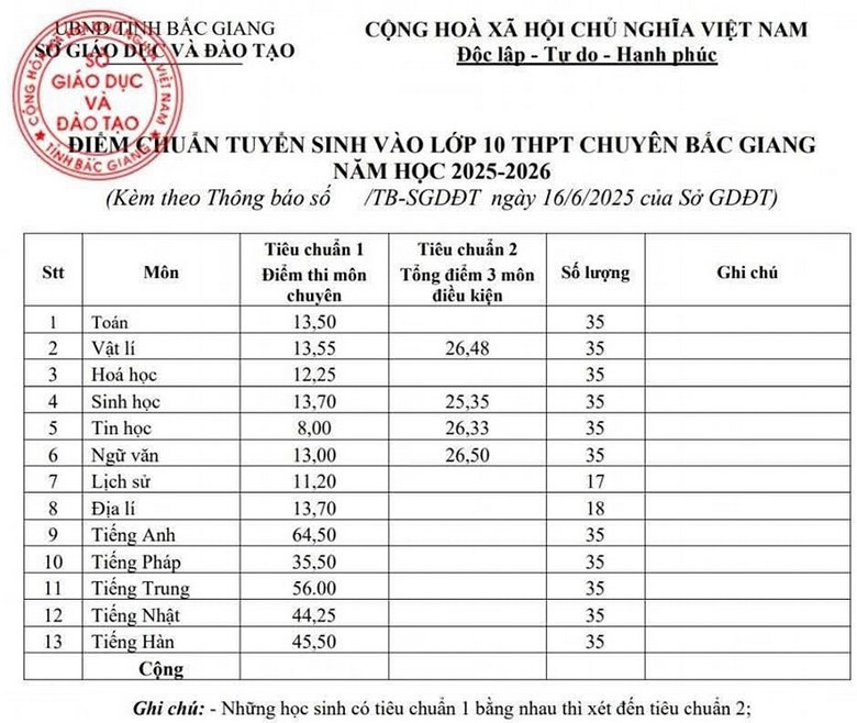 Diem chuan vao lop 10 Bac Giang nam 2025