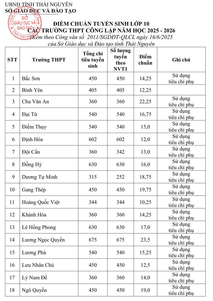 Diem chuan vao lop 10 Thai Nguyen 2025