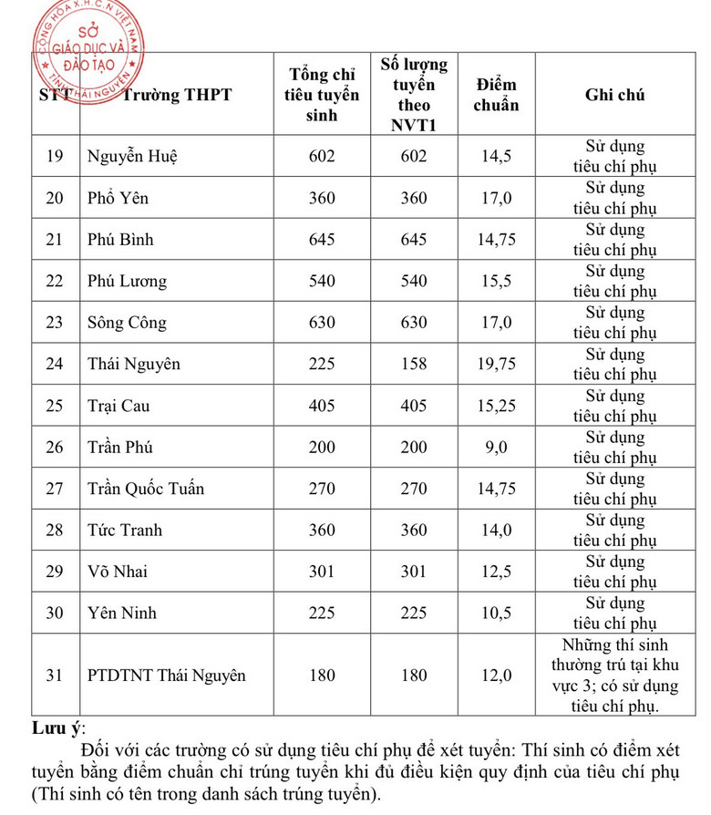 Diem chuan vao lop 10 Thai Nguyen 2025