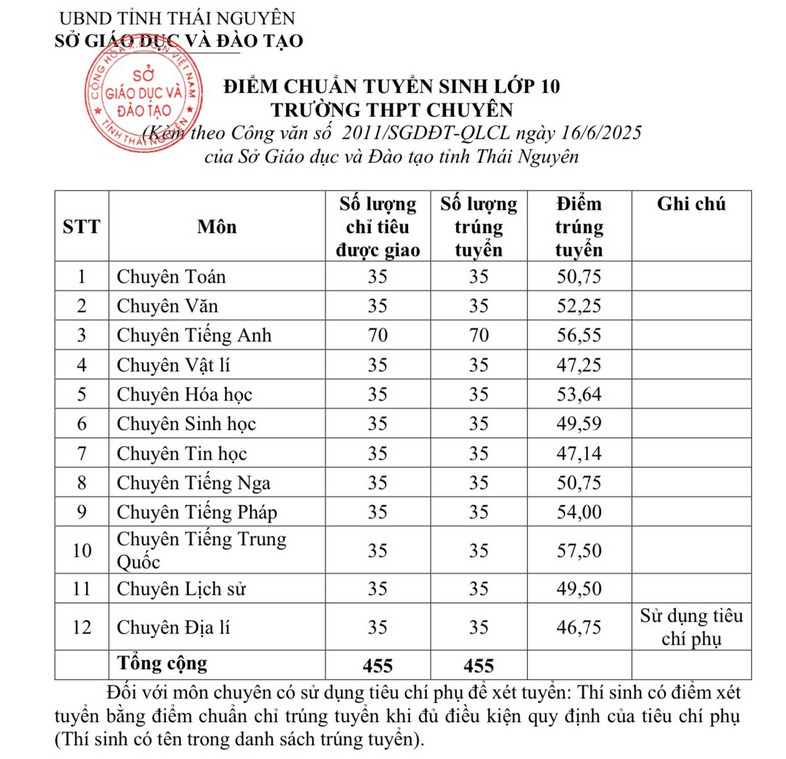 Diem chuan vao lop 10 Thai Nguyen 2025