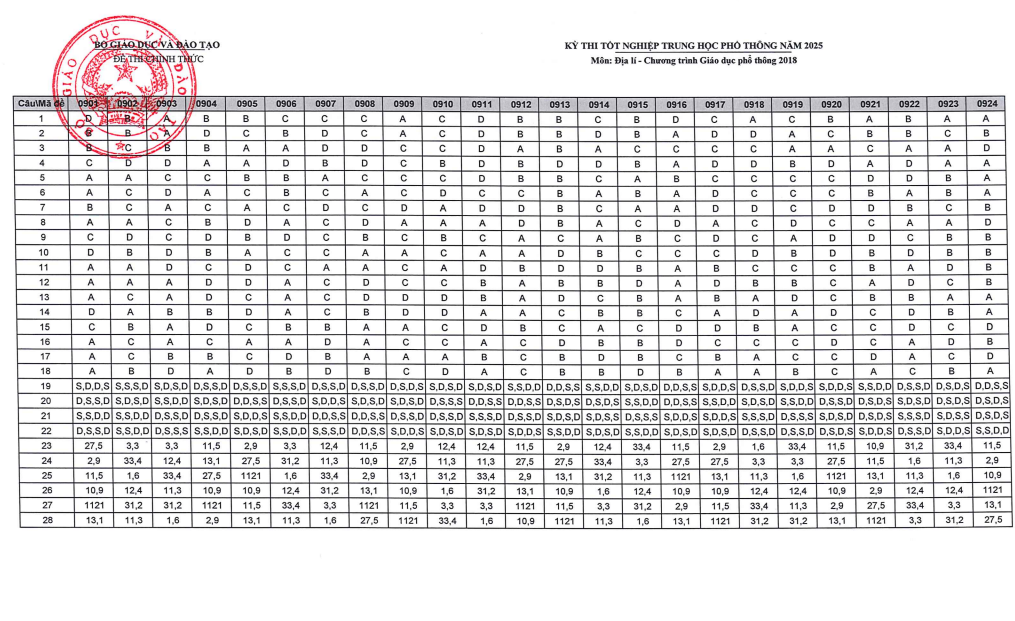 Dap an de thi tot nghiep THPT mon Dia 2025 - ma de 0942