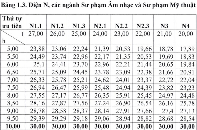 Dai hoc Su pham Ha Noi cong bo bang quy doi diem xet tuyen nam 2025