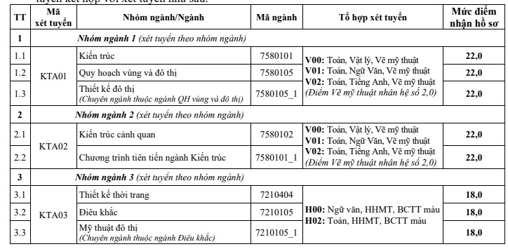 Diem nhan ho so xet tuyen va quy doi diem Dai hoc Kien truc Ha Noi 2025