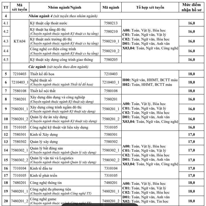 Diem nhan ho so xet tuyen va quy doi diem Dai hoc Kien truc Ha Noi 2025