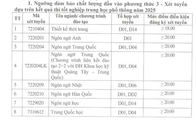 Dai hoc Cong nghiep Ha Noi cong bo diem san va quy tac quy doi diem 2025