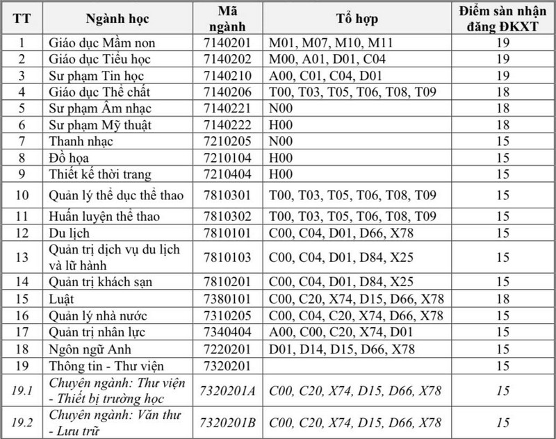 Diem san Dai hoc Van hoa, The thao va Du lich Thanh Hoa nam 2025