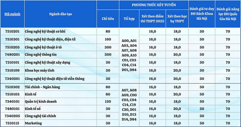 Diem san Dai hoc Cong nghiep Viet - Hung nam 2025