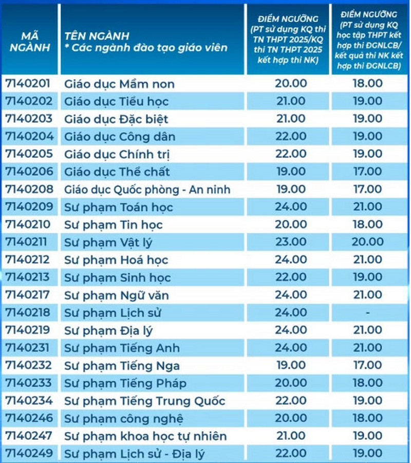Diem san Dai hoc Su pham TPHCM nam 2025