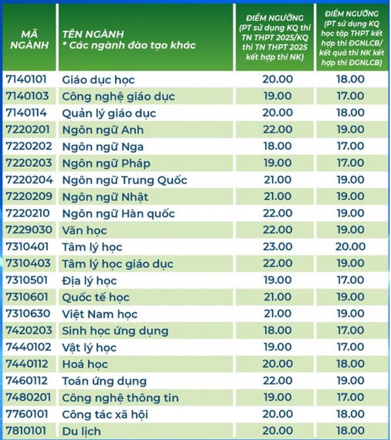 Diem san Dai hoc Su pham TPHCM nam 2025