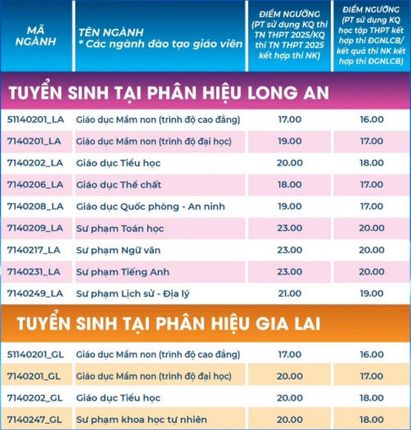 Diem san Dai hoc Su pham TPHCM nam 2025