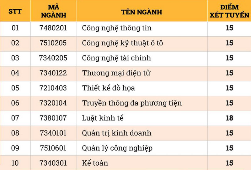 Diem san Dai hoc Cong nghe mien Dong nam 2025