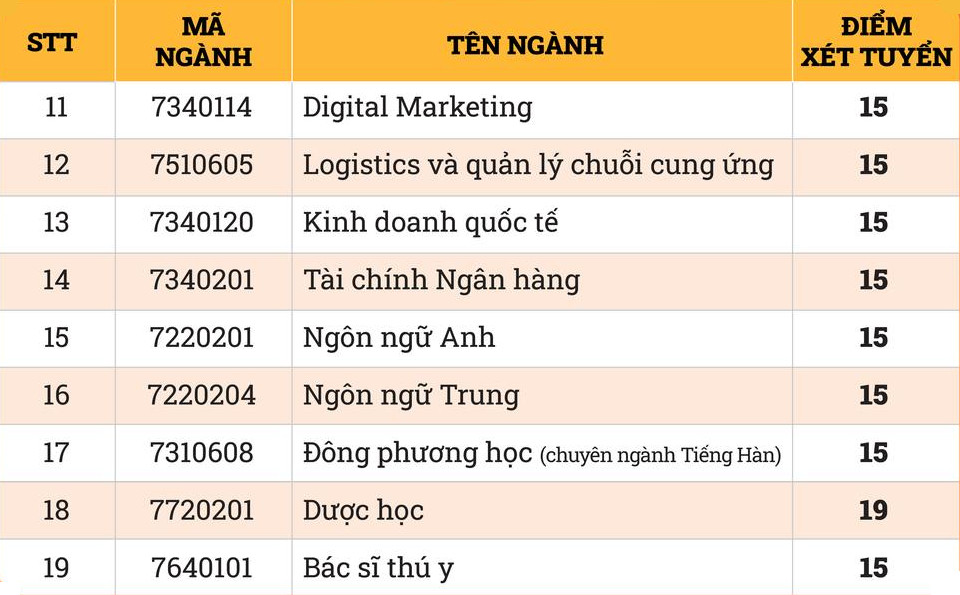 Diem san Dai hoc Cong nghe mien Dong nam 2025