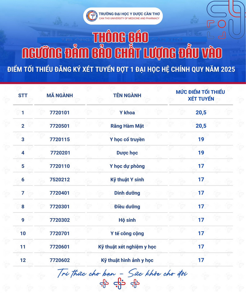 Diem san Dai hoc Y Duoc Can Tho nam 2025