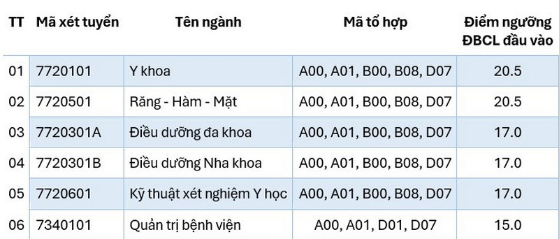 Diem san Dai hoc Phan Chau Trinh nam 2025