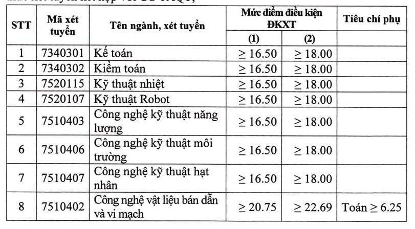 Dai hoc Dien luc cong bo diem san va quy doi diem 2025