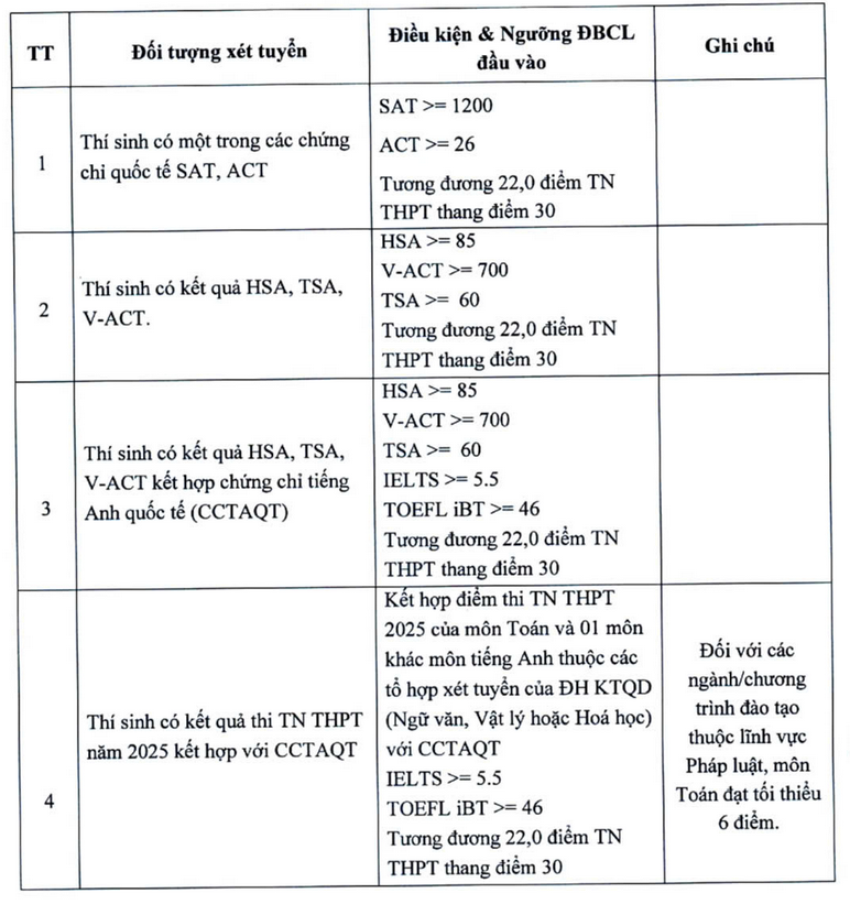 Dai hoc Kinh te quoc dan cong bo diem san va quy doi diem 2025