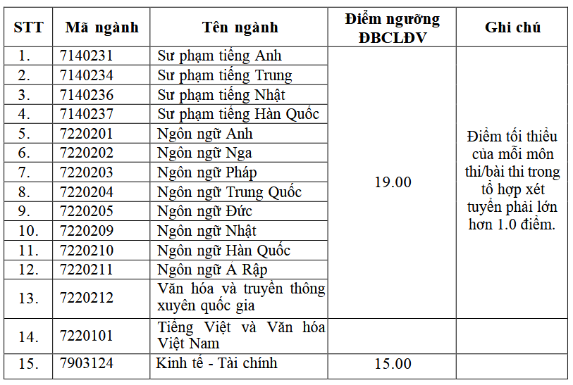 Diem san Dai hoc Ngoai ngu - DH Quoc gia Ha Noi 2025