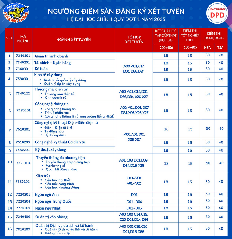 Diem san xet tuyen Dai hoc Phuong Dong 2025