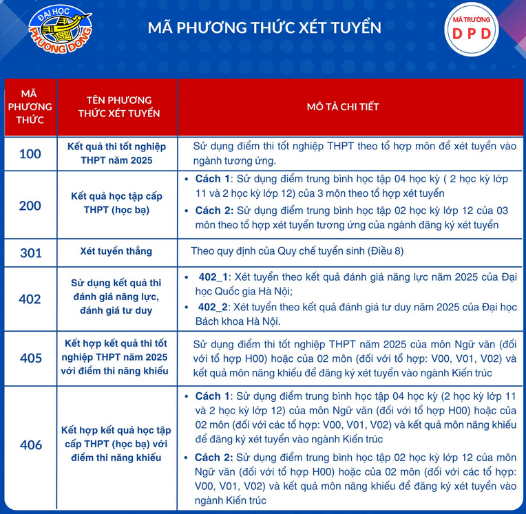 Diem san xet tuyen Dai hoc Phuong Dong 2025