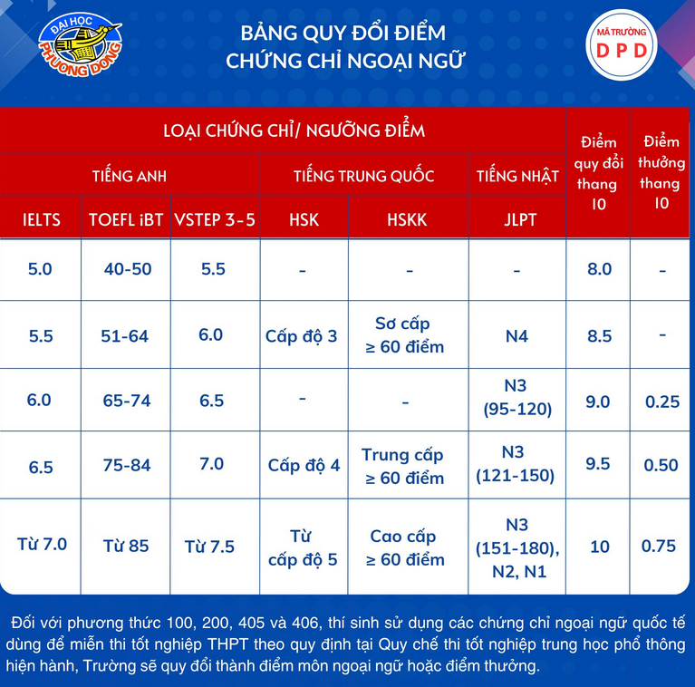 Diem san xet tuyen Dai hoc Phuong Dong 2025