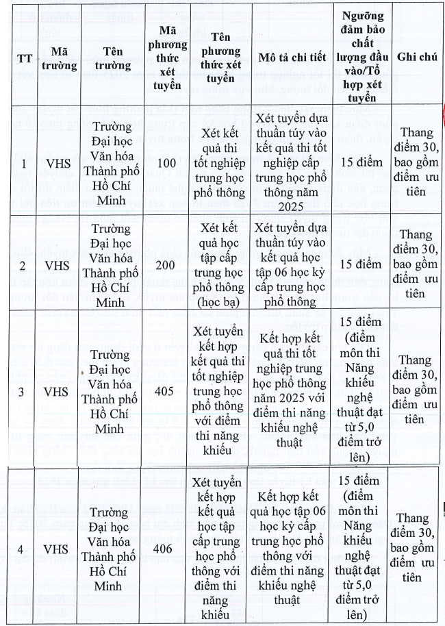 Dai hoc Van hoa TPHCM cong bo diem san 2025
