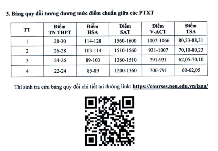 Dai hoc Kinh te quoc dan cong bo diem san va quy doi diem 2025