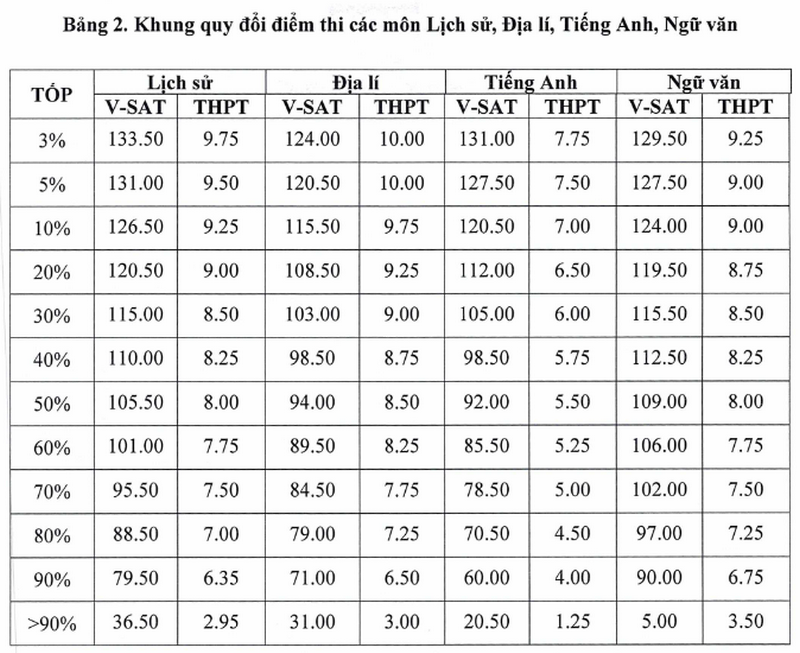 Diem san va Diem quy doi Dai hoc Thai Nguyen nam 2025