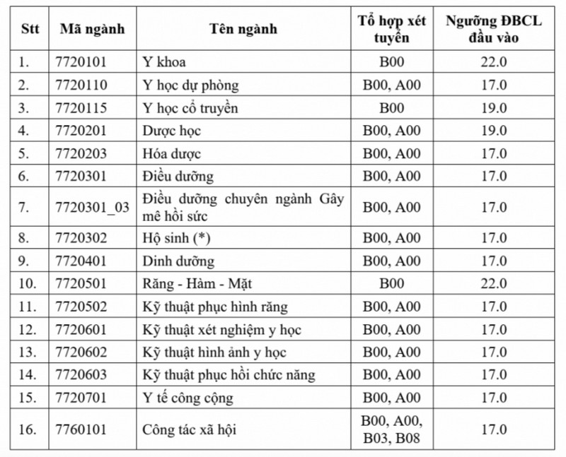 Truong Dai hoc Y Duoc TPHCM cong bo diem san nam 2025
