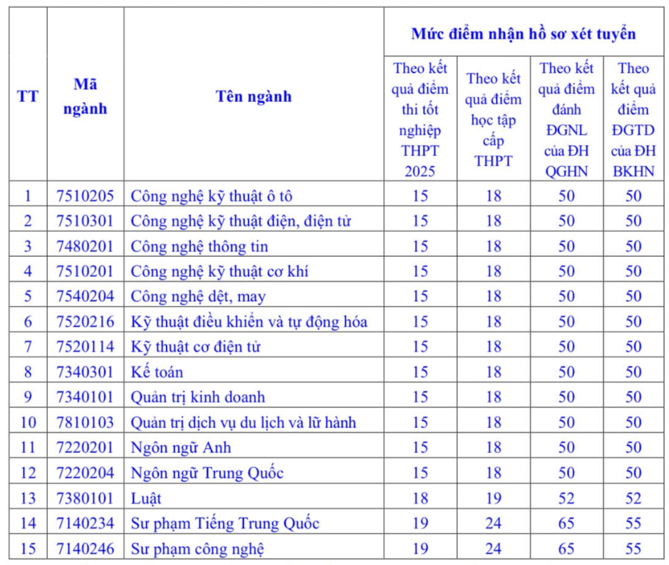 Diem san xet tuyen Dai hoc Sao Do nam 2025