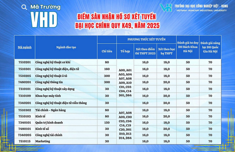 Truong Dai hoc Cong nghiep Viet - Hung cong bo diem san 2025