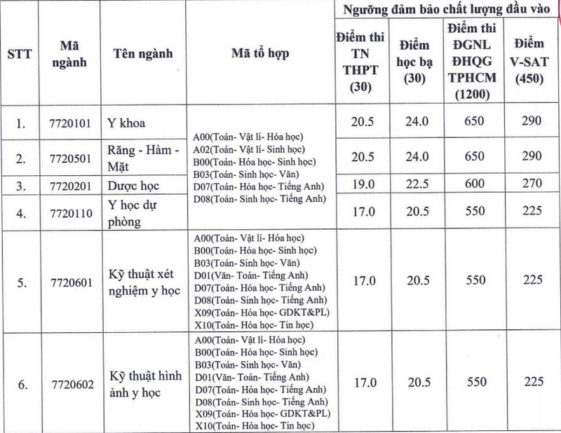 Diem san xet tuyen Truong Dai hoc Nam Can Tho 2025