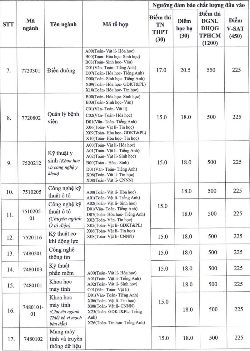 Diem san xet tuyen Truong Dai hoc Nam Can Tho 2025