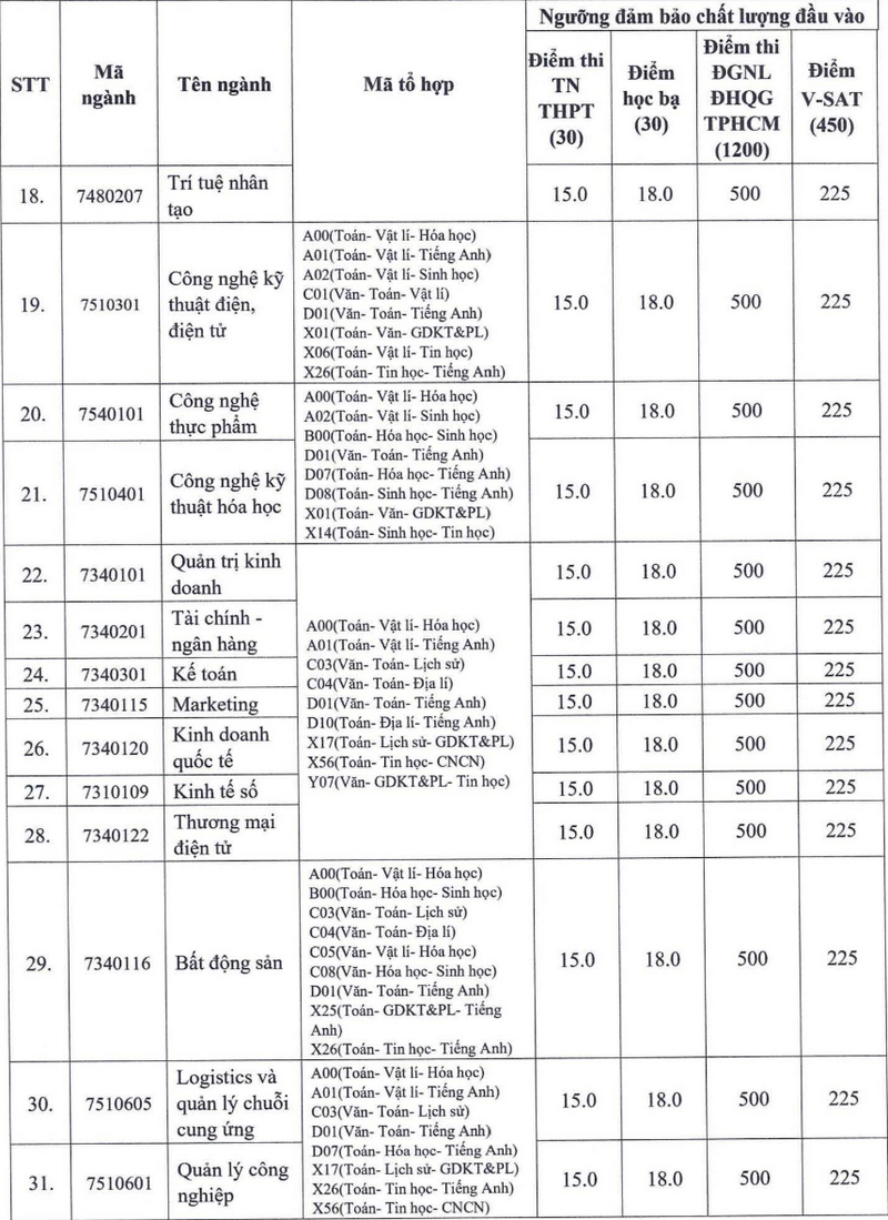 Diem san xet tuyen Truong Dai hoc Nam Can Tho 2025