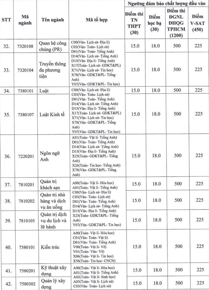 Diem san xet tuyen Truong Dai hoc Nam Can Tho 2025