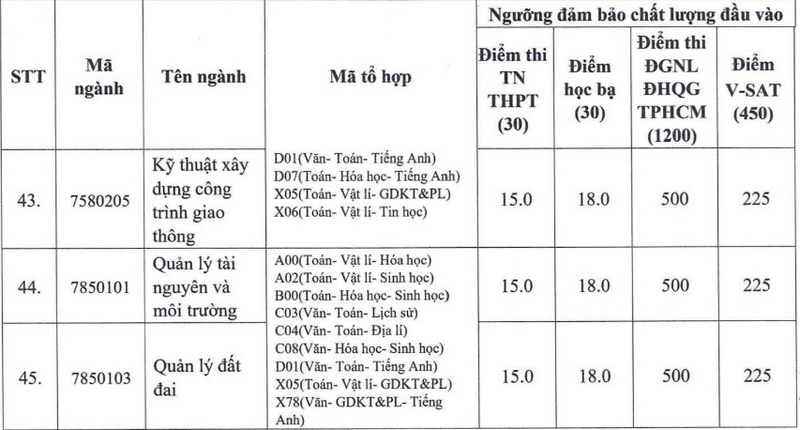 Diem san xet tuyen Truong Dai hoc Nam Can Tho 2025