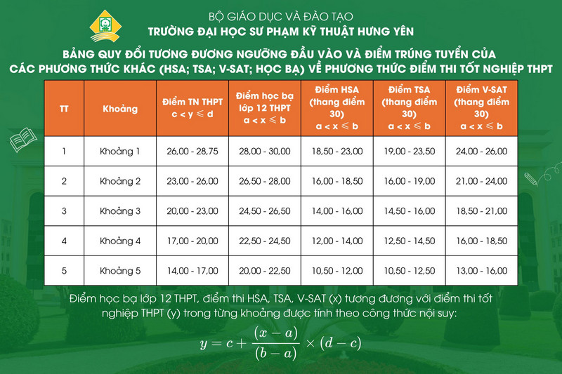 Diem san va diem quy doi Dai hoc Su pham Ky thuat Hung Yen nam 2025