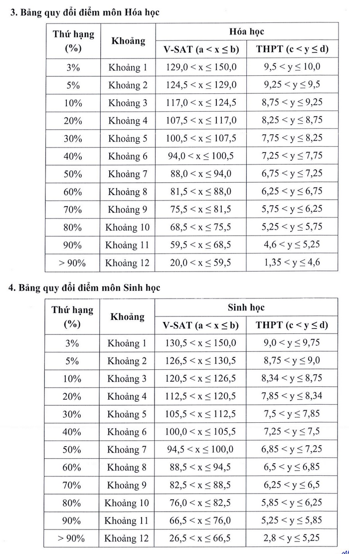Quy doi diem truong Dai hoc Can Tho 2025