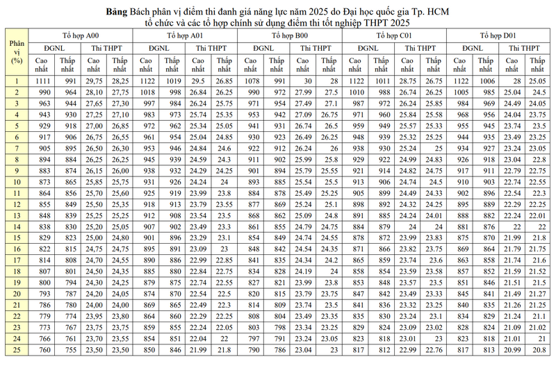 Quy doi diem truong Dai hoc Nong lam TPHCM 2025