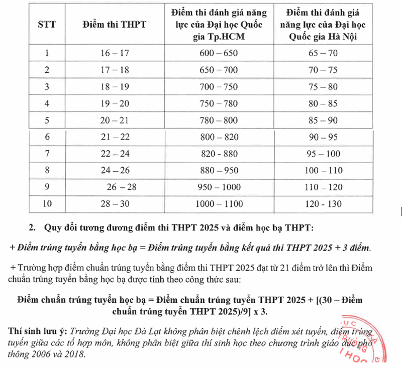 Quy doi diem truong Dai hoc Da Lat nam 2025