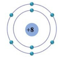 Cho mô hình Bohr của nguyên tử oxygen:Khi tham gia hình thành liên kết ion, nguyên tử oxygen có xu hướng nhận thêm 2 electron để tạo thành
