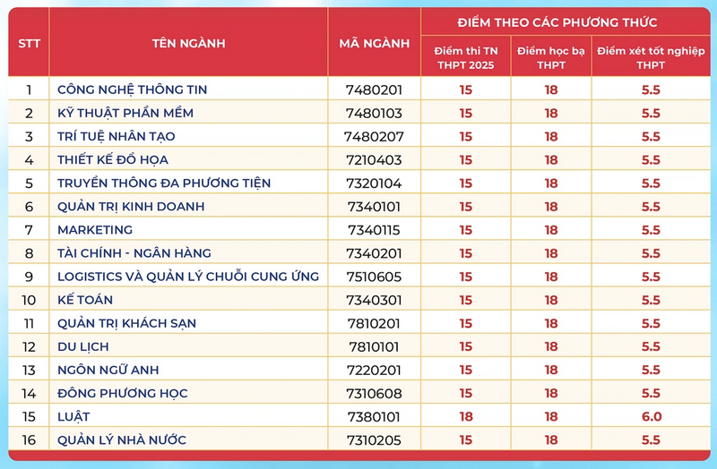 Cac truong Dai hoc cong bo diem chuan da rut lai