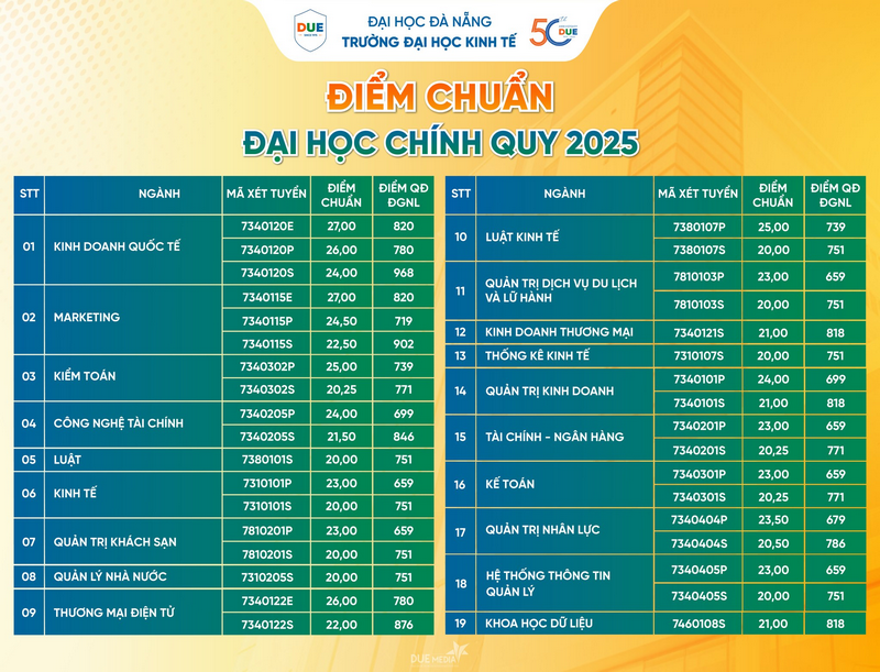 Dai hoc Kinh te - DH Da Nang cong bo diem chuan 2025