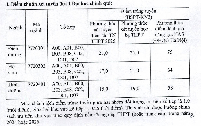 Dai hoc Dieu duong Nam Dinh cong bo diem chuan nam 2025