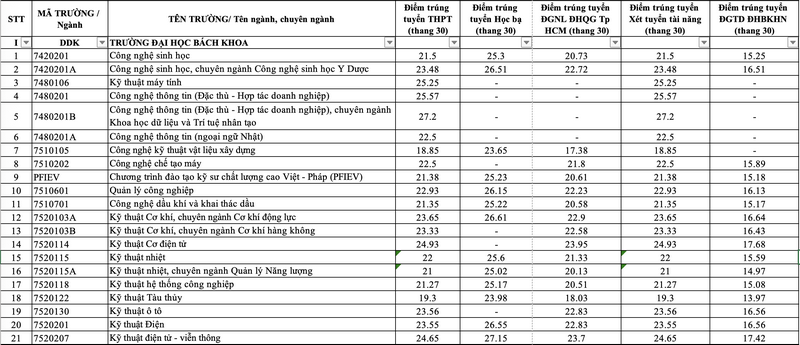 Da co diem chuan Dai hoc Bach khoa Da Nang 2025