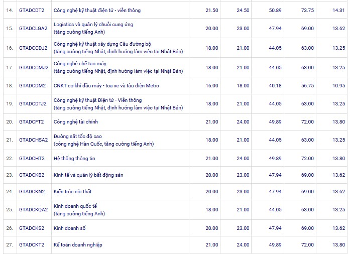 Dai hoc Cong nghe Giao thong van tai cong bo diem chuan nam 2025