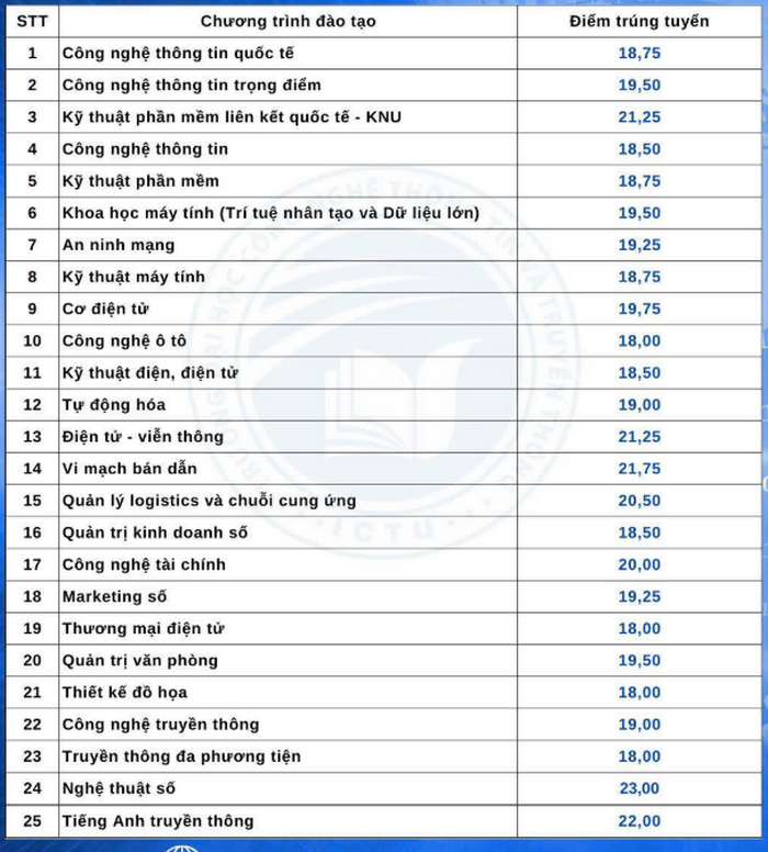 Diem chuan truong Dai hoc Cong nghe thong tin va truyen thong - DH Thai Nguyen 2025
