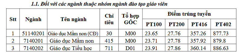 Da co diem chuan 2025 Dai hoc Dong Thap