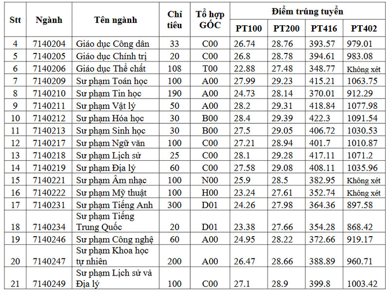 Da co diem chuan 2025 Dai hoc Dong Thap