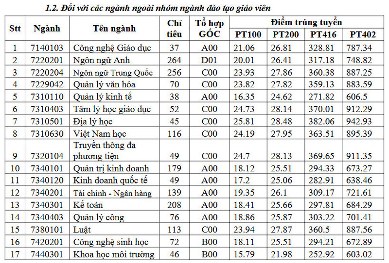 Da co diem chuan 2025 Dai hoc Dong Thap