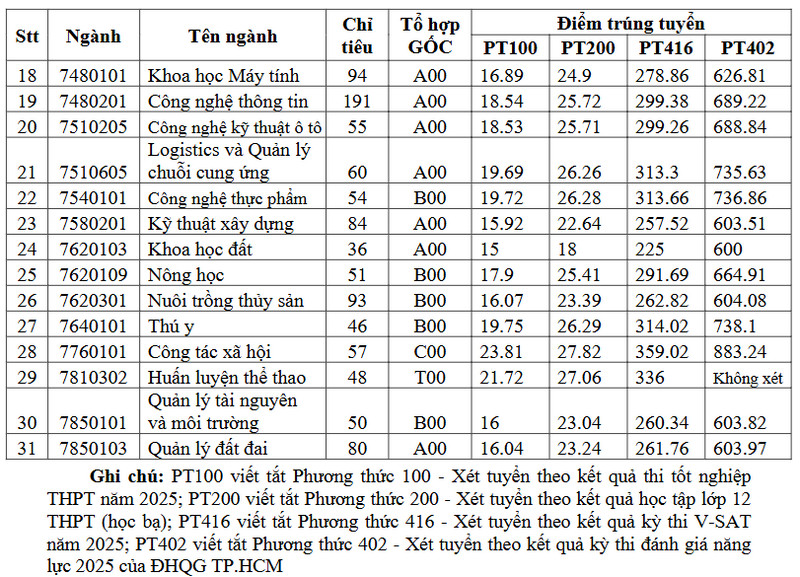 Da co diem chuan 2025 Dai hoc Dong Thap
